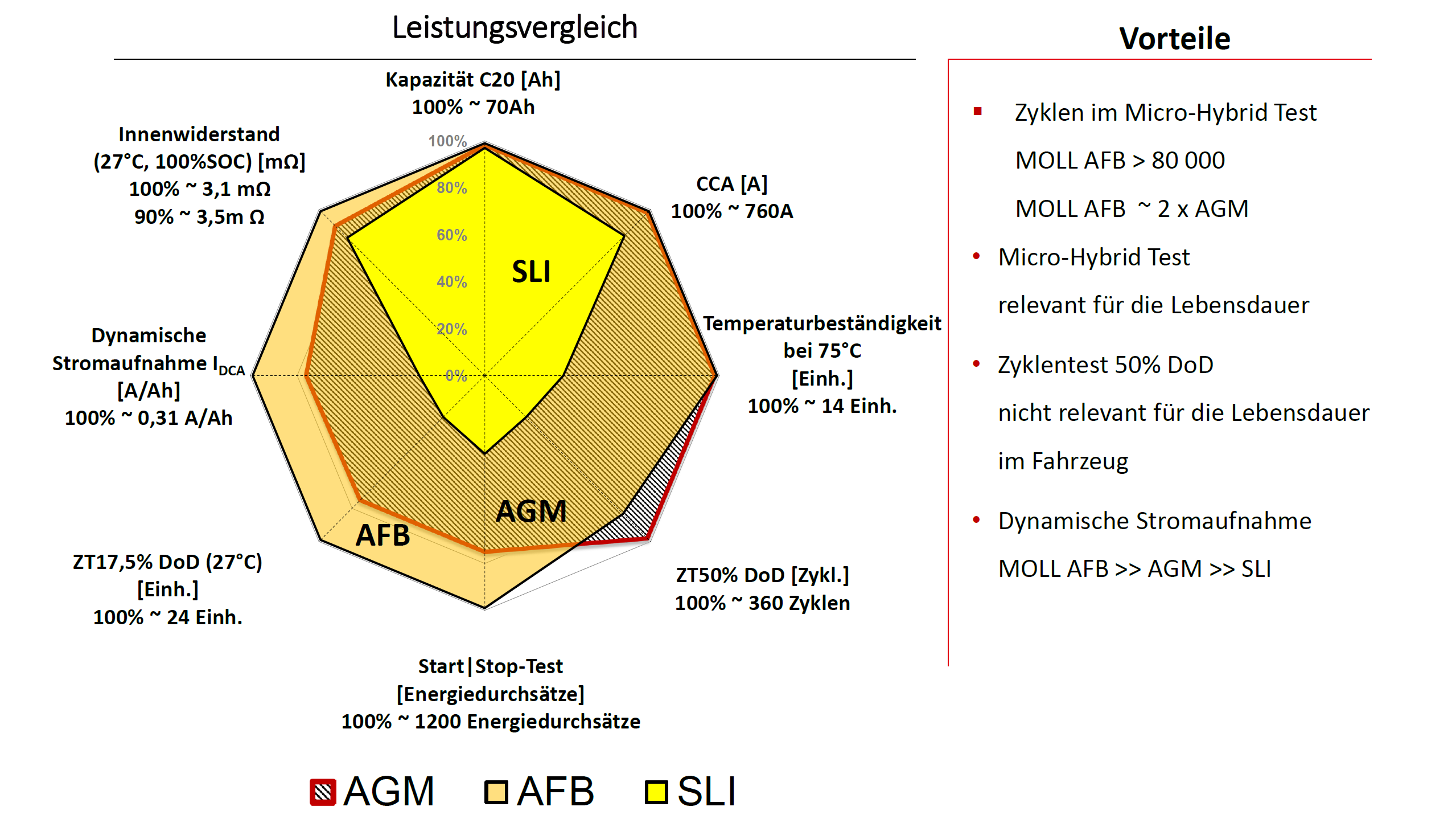 MOLL AFB モル バッテリー　AGM　SLI 比較