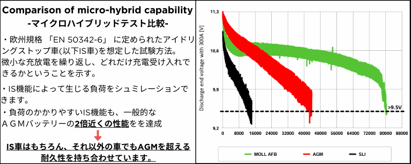 moll AFBバッテリーの耐久性