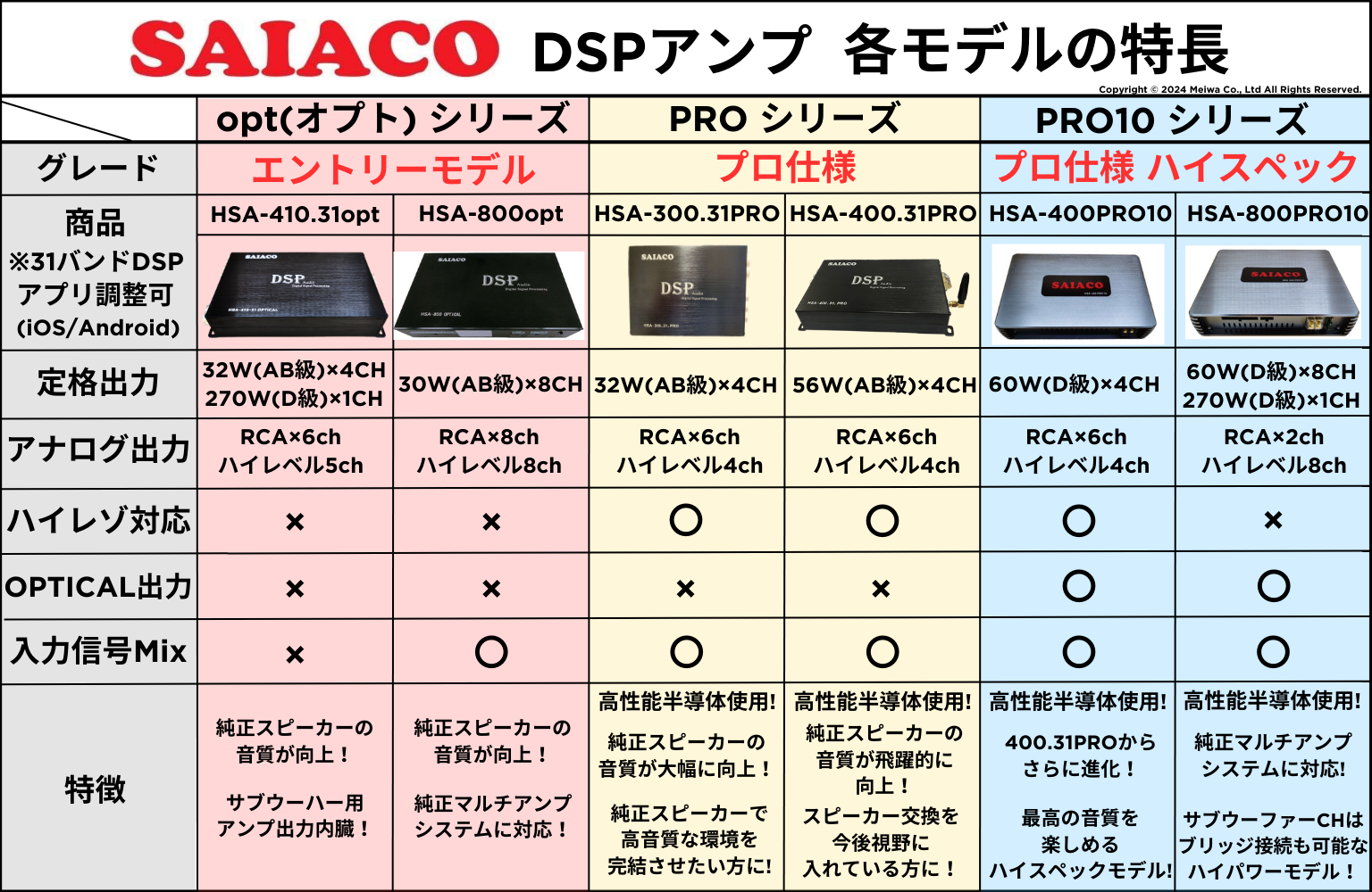 SAIACO サイアコ 比較概略表