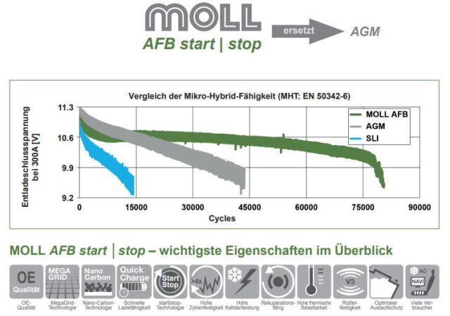 moll AFB AGM SLI バッテリー比較